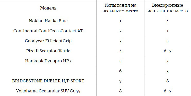 Результаты испытаний автомобильных шин
